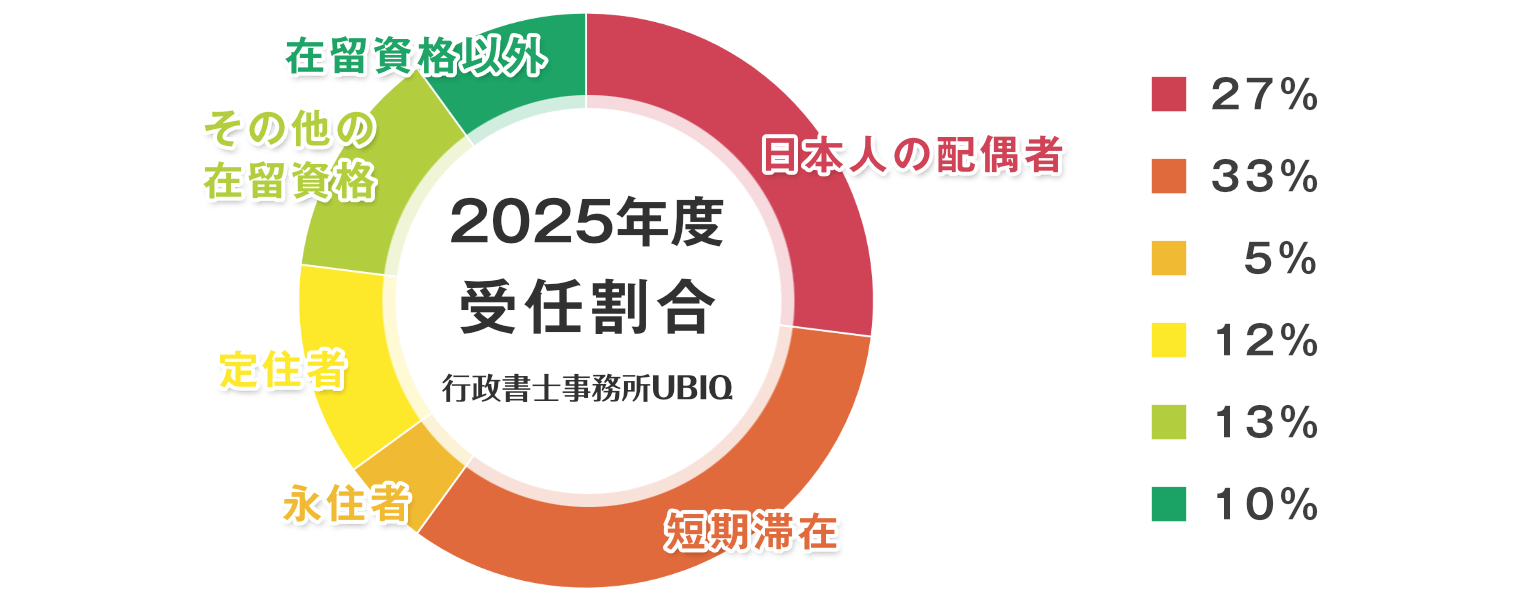受任実績レポート：2025年度