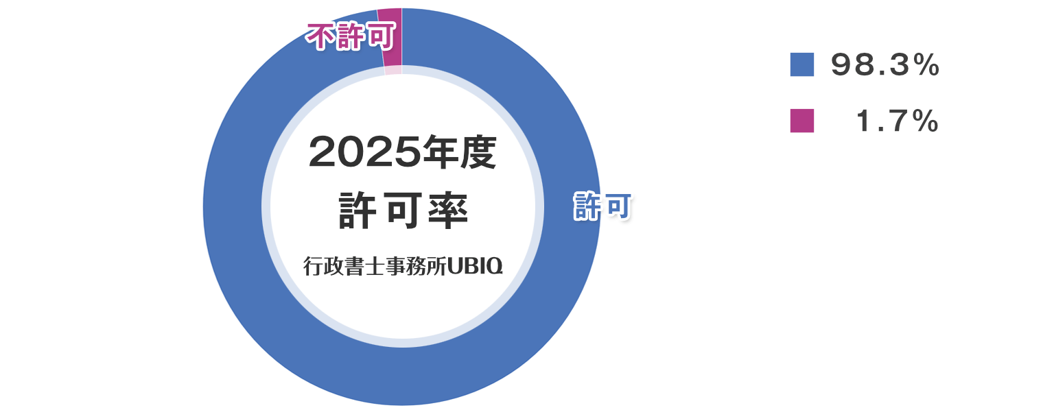 許可率の統計：2025年度